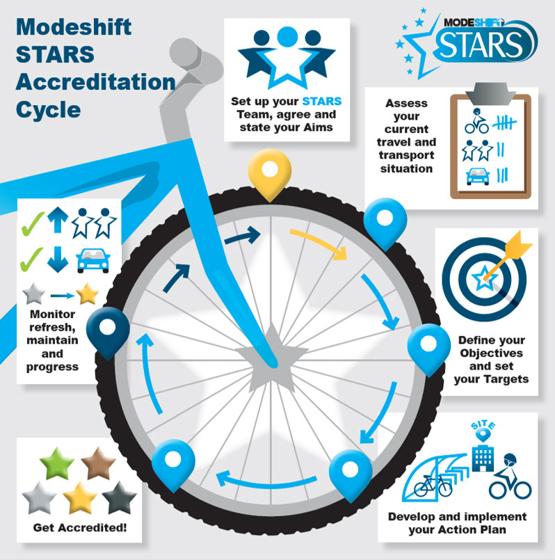 Modeshift Stars Accreditation Cycle